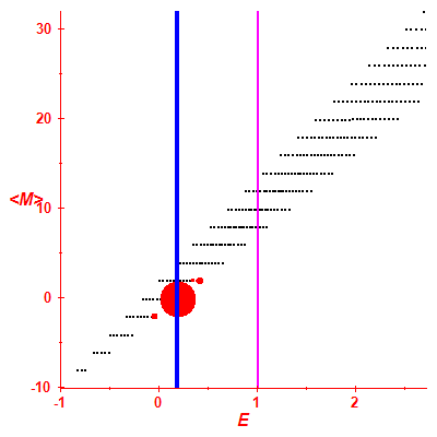 Peres lattice <M>